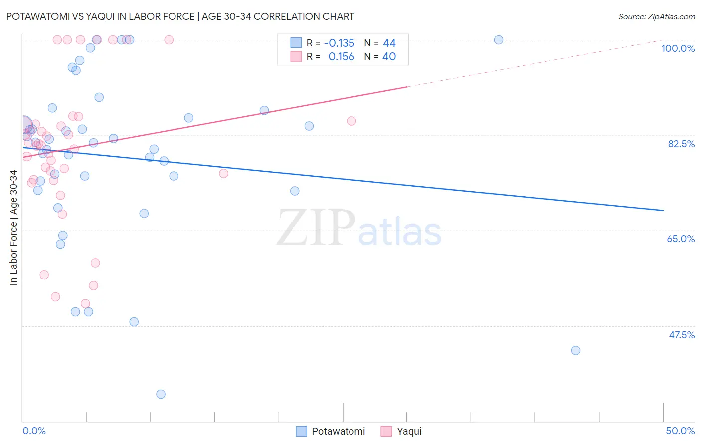 Potawatomi vs Yaqui In Labor Force | Age 30-34
