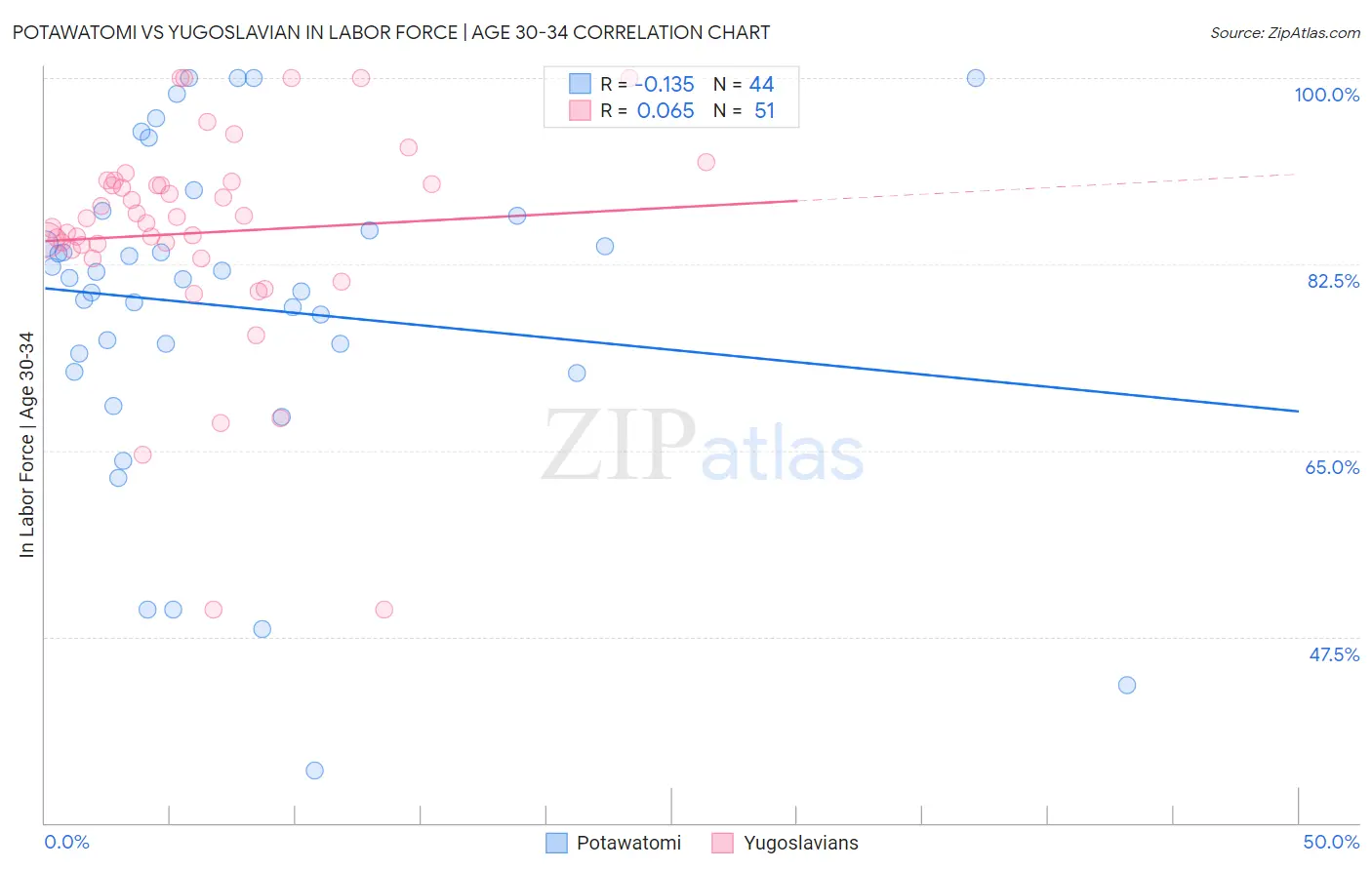 Potawatomi vs Yugoslavian In Labor Force | Age 30-34