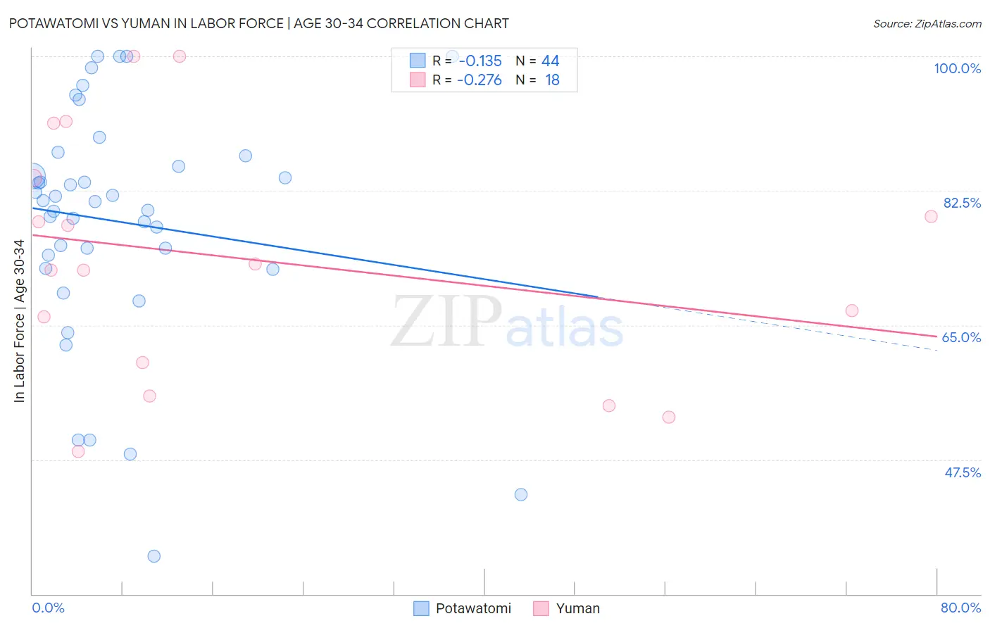 Potawatomi vs Yuman In Labor Force | Age 30-34