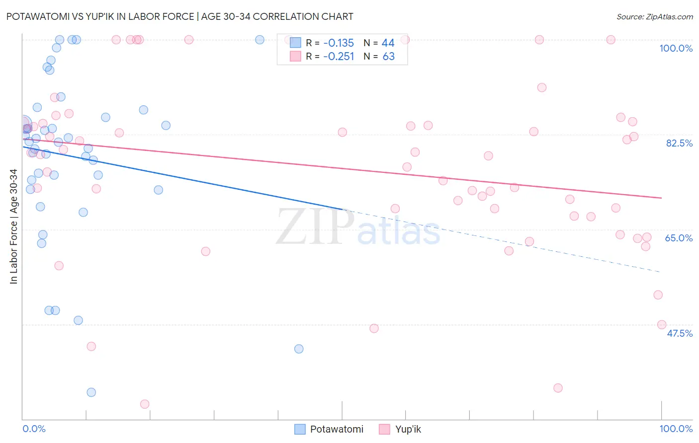 Potawatomi vs Yup'ik In Labor Force | Age 30-34