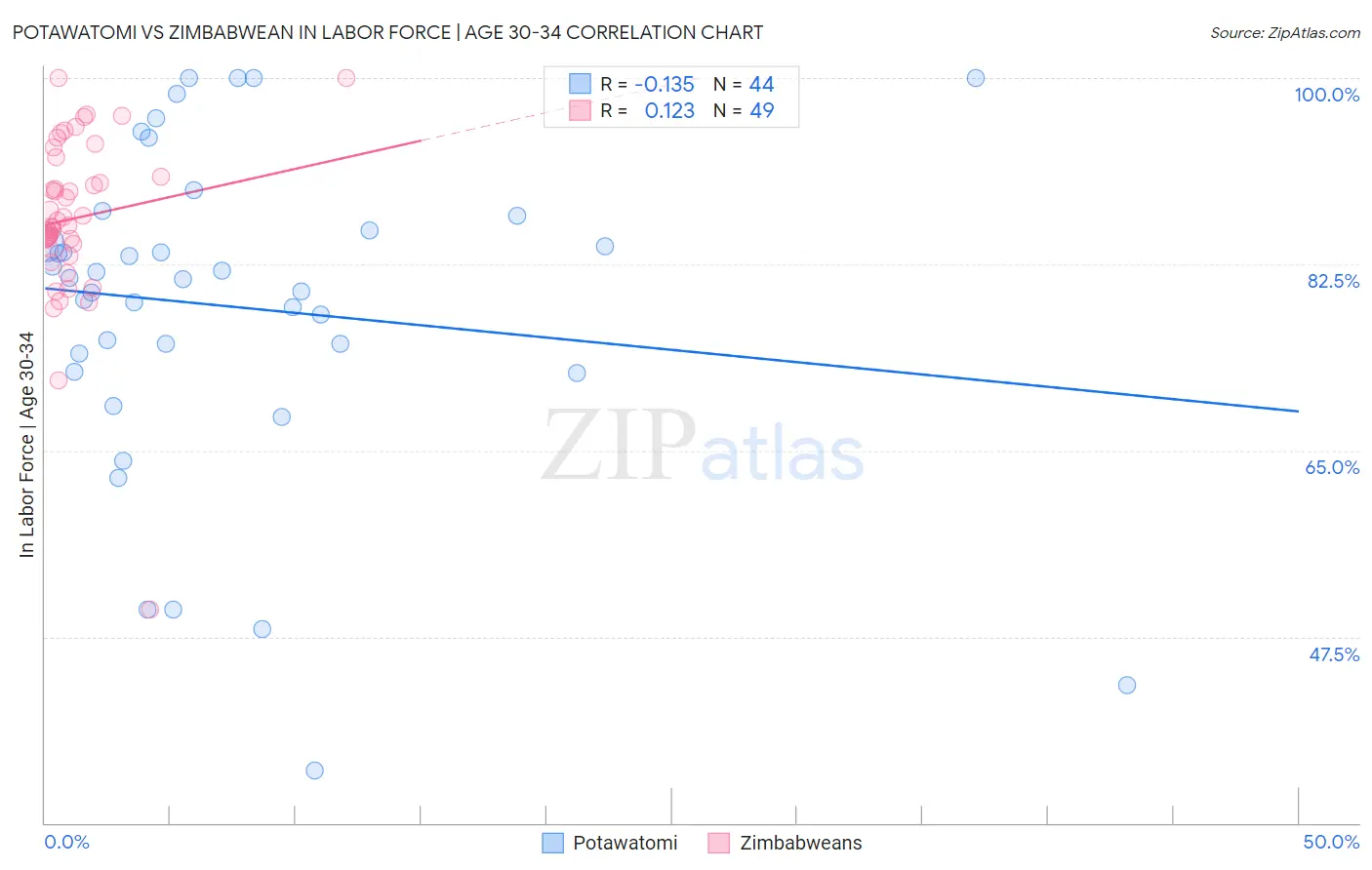 Potawatomi vs Zimbabwean In Labor Force | Age 30-34