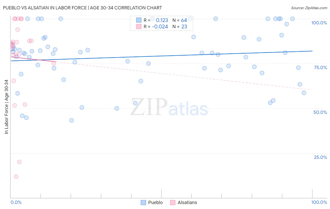 Pueblo vs Alsatian In Labor Force | Age 30-34