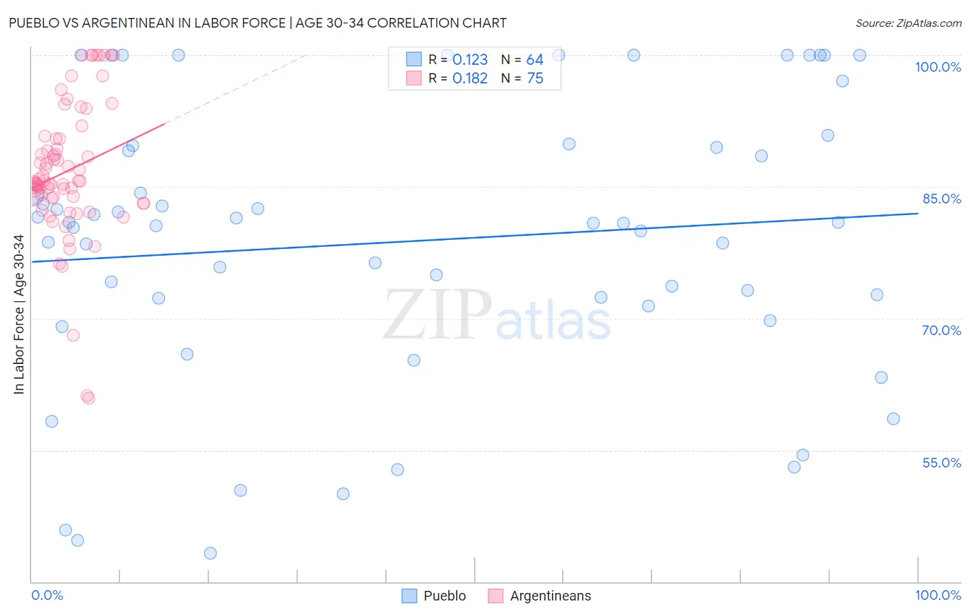 Pueblo vs Argentinean In Labor Force | Age 30-34