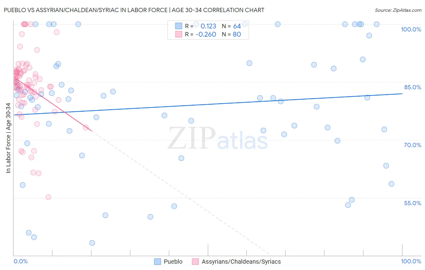 Pueblo vs Assyrian/Chaldean/Syriac In Labor Force | Age 30-34