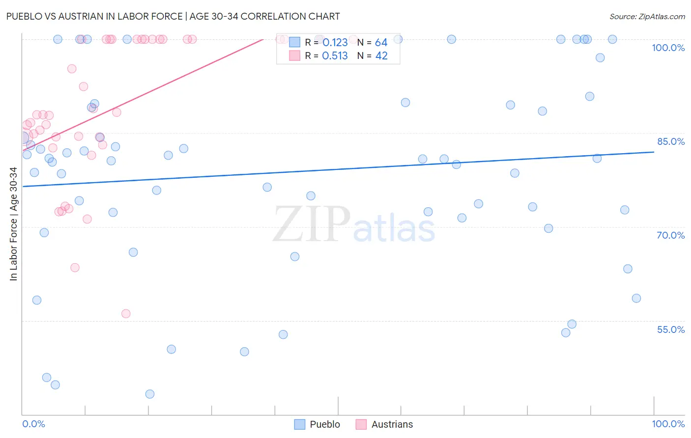 Pueblo vs Austrian In Labor Force | Age 30-34