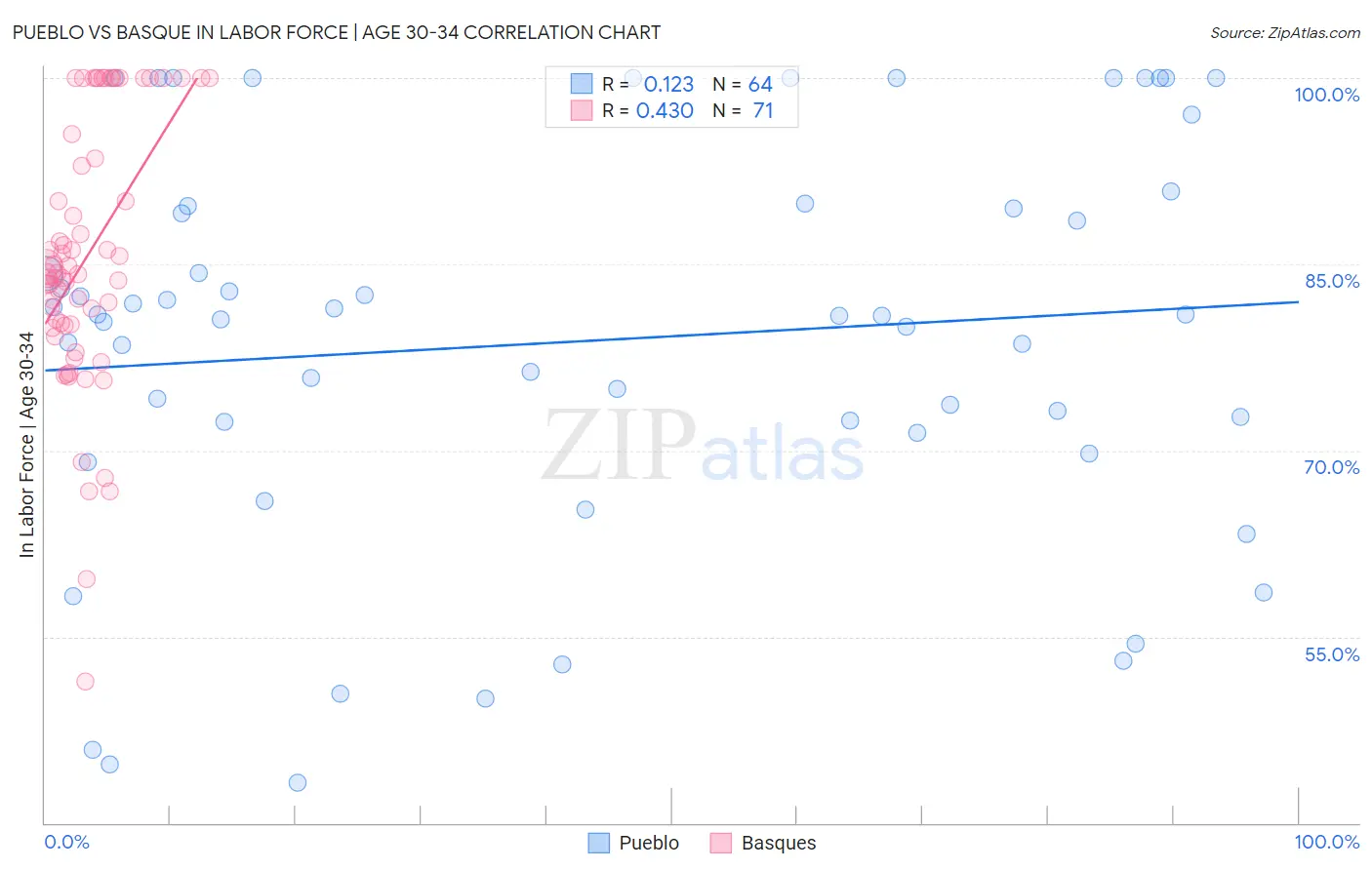 Pueblo vs Basque In Labor Force | Age 30-34