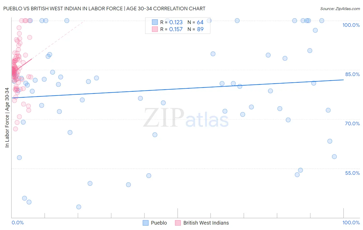 Pueblo vs British West Indian In Labor Force | Age 30-34