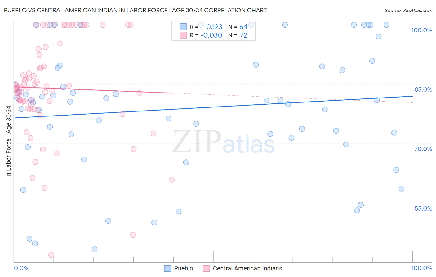 Pueblo vs Central American Indian In Labor Force | Age 30-34