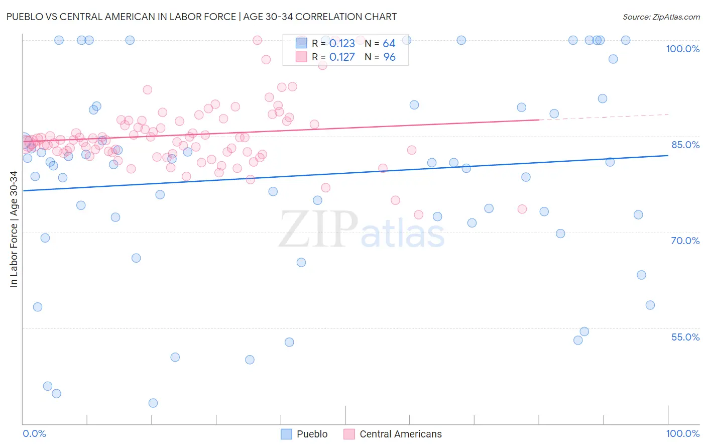 Pueblo vs Central American In Labor Force | Age 30-34