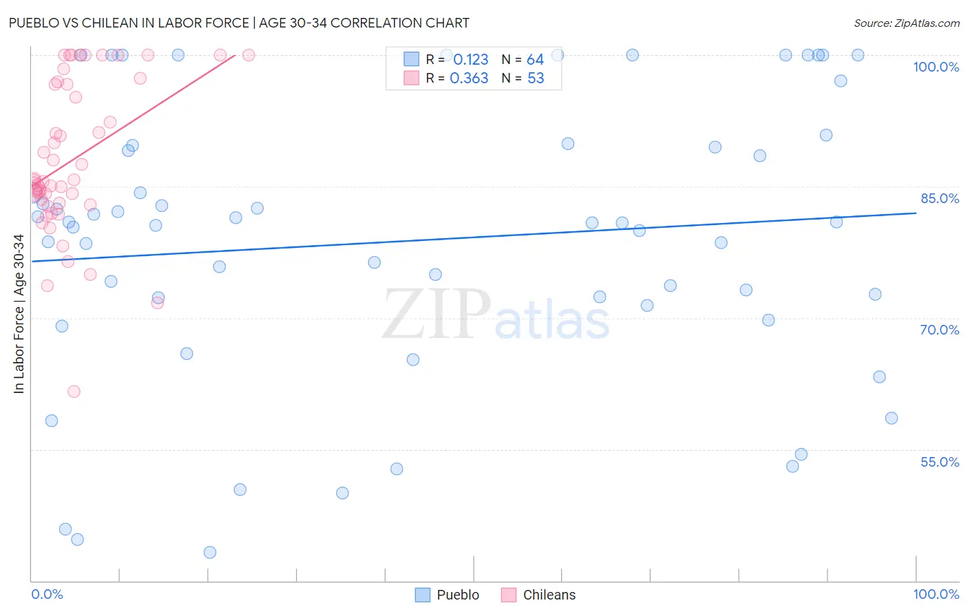 Pueblo vs Chilean In Labor Force | Age 30-34