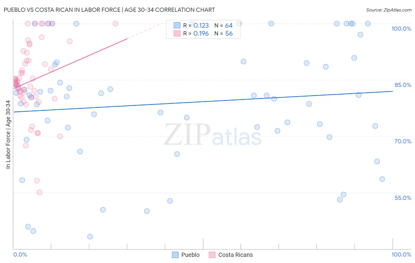 Pueblo vs Costa Rican In Labor Force | Age 30-34