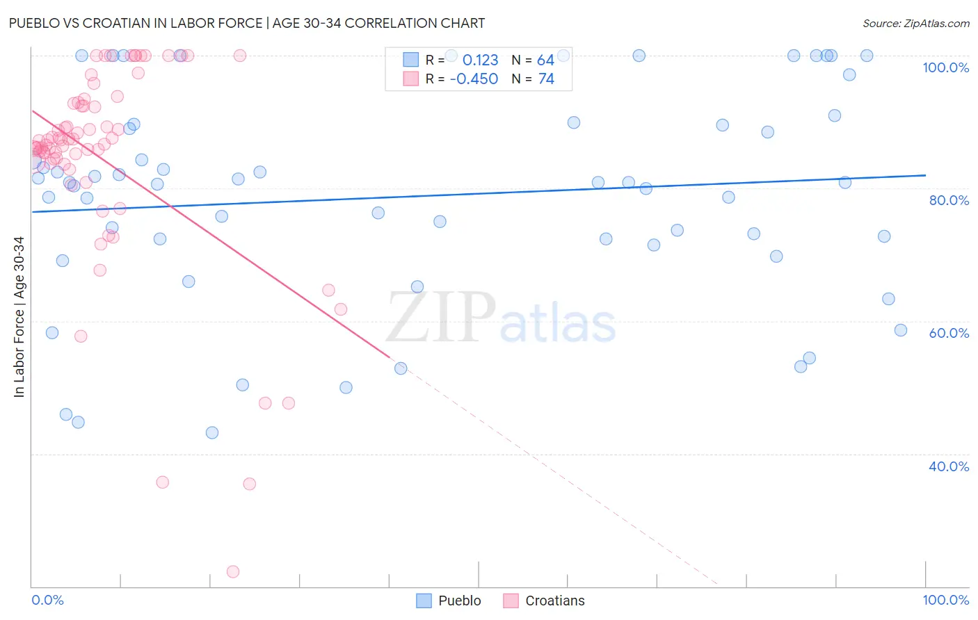 Pueblo vs Croatian In Labor Force | Age 30-34