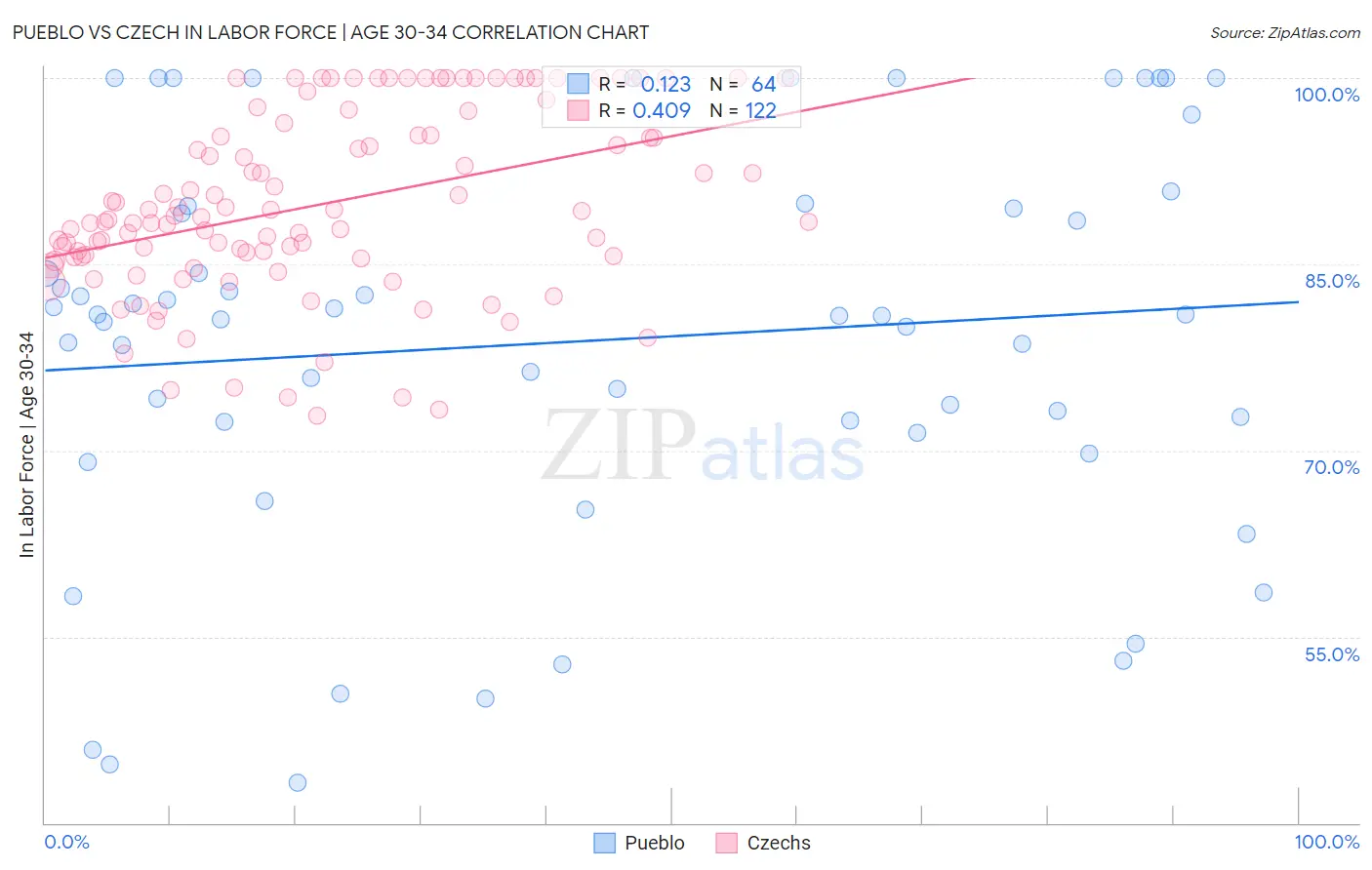 Pueblo vs Czech In Labor Force | Age 30-34