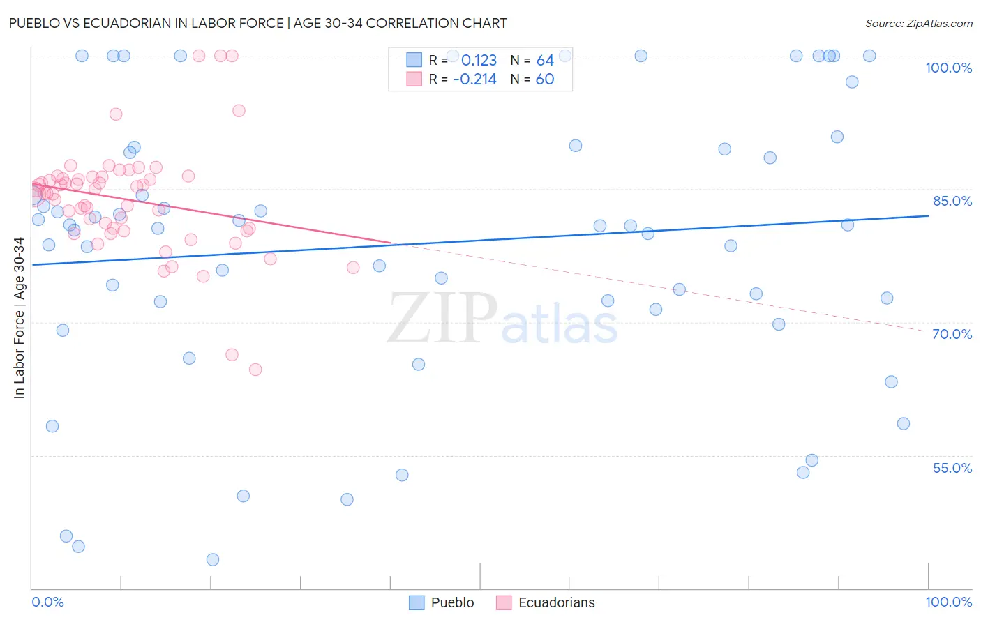 Pueblo vs Ecuadorian In Labor Force | Age 30-34