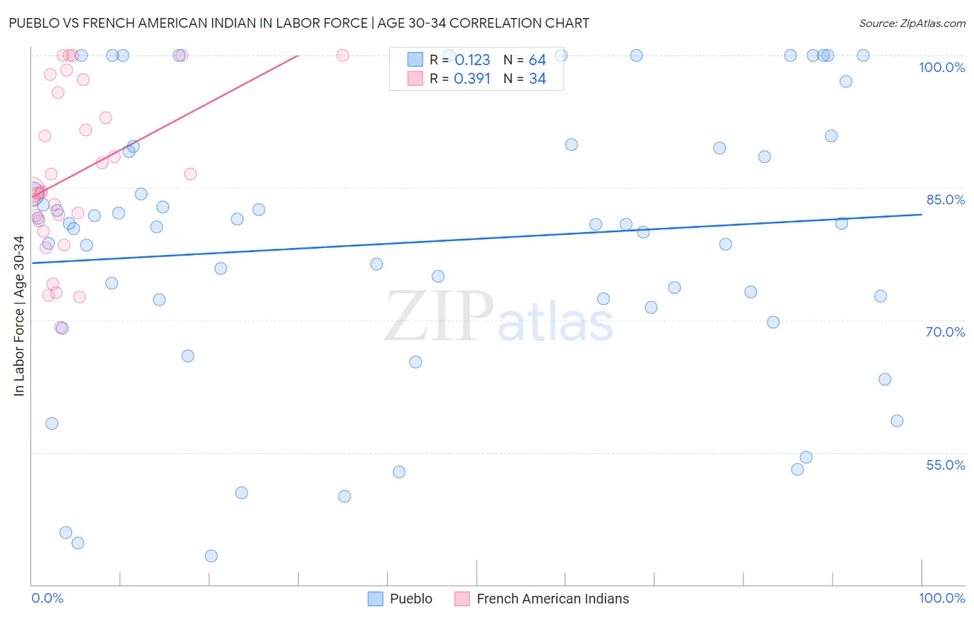 Pueblo vs French American Indian In Labor Force | Age 30-34