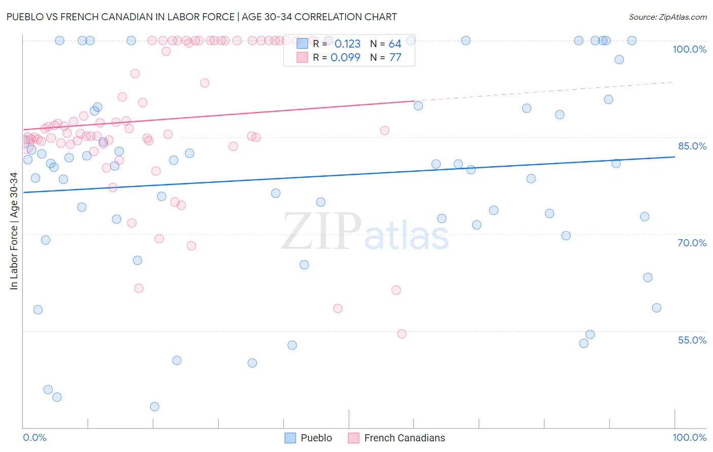 Pueblo vs French Canadian In Labor Force | Age 30-34