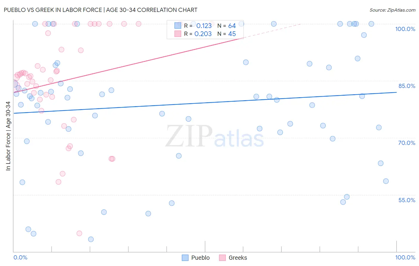 Pueblo vs Greek In Labor Force | Age 30-34