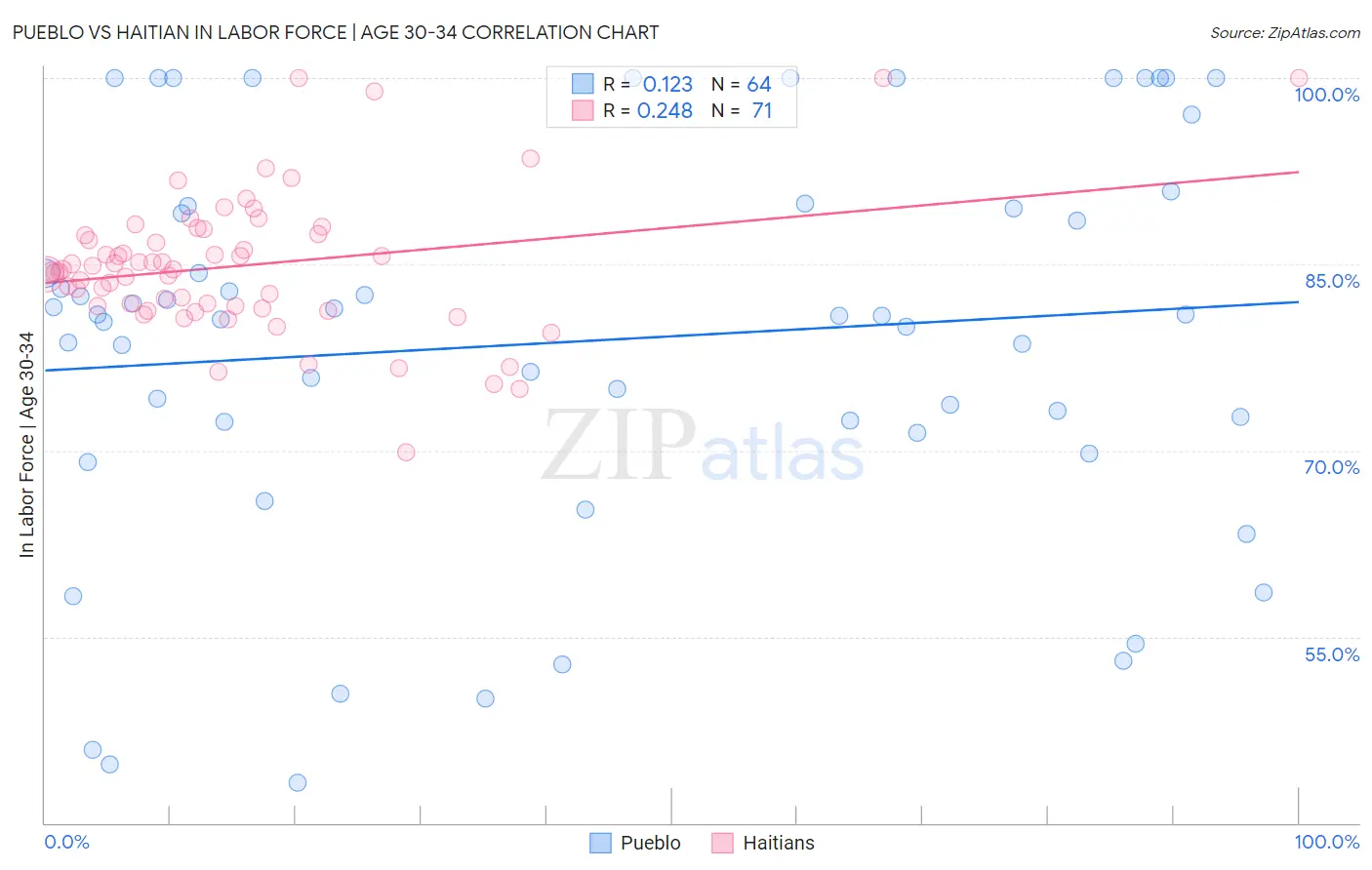 Pueblo vs Haitian In Labor Force | Age 30-34