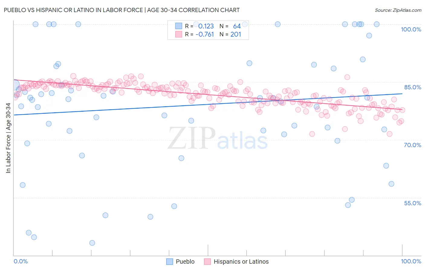 Pueblo vs Hispanic or Latino In Labor Force | Age 30-34