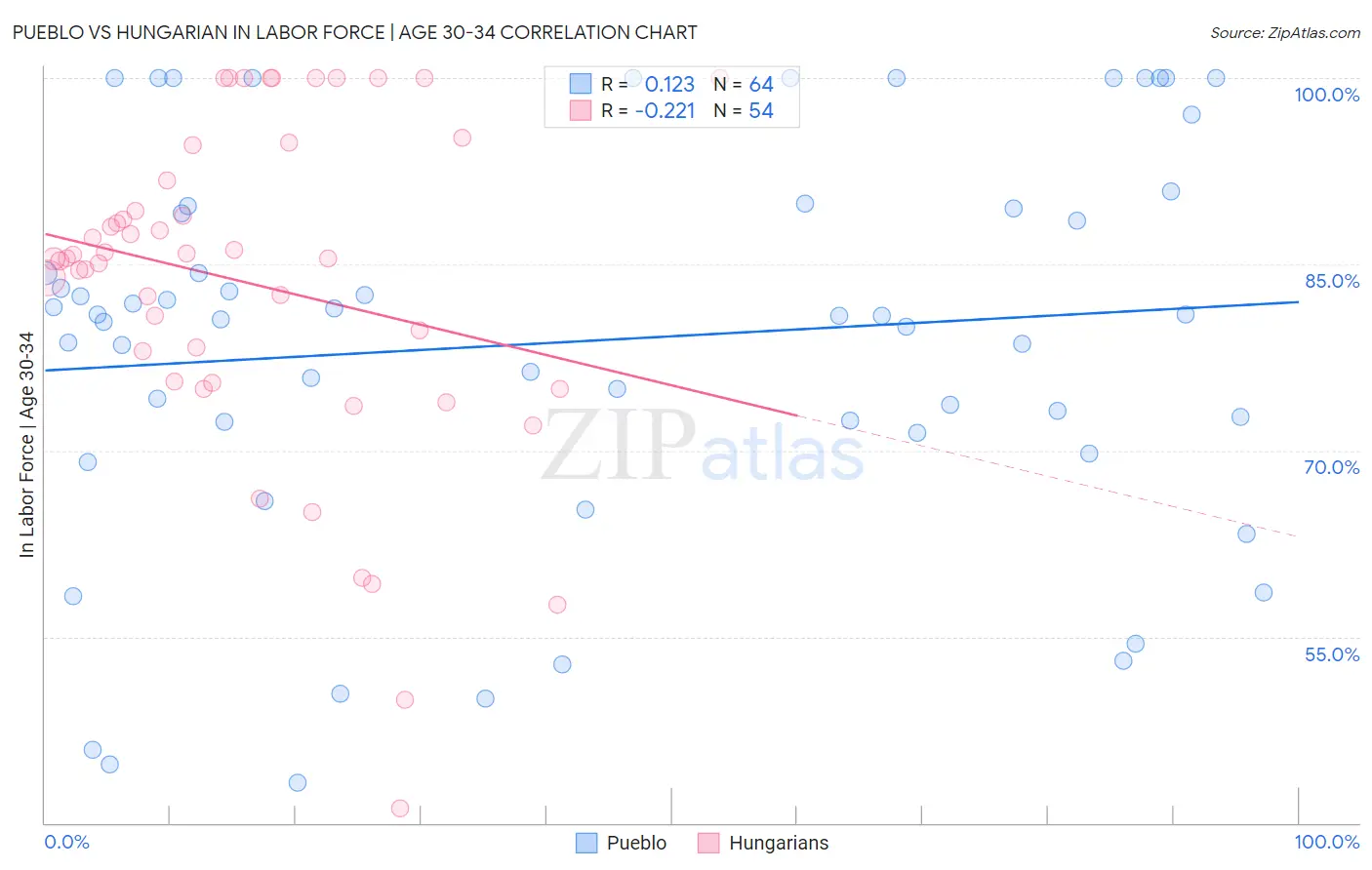 Pueblo vs Hungarian In Labor Force | Age 30-34