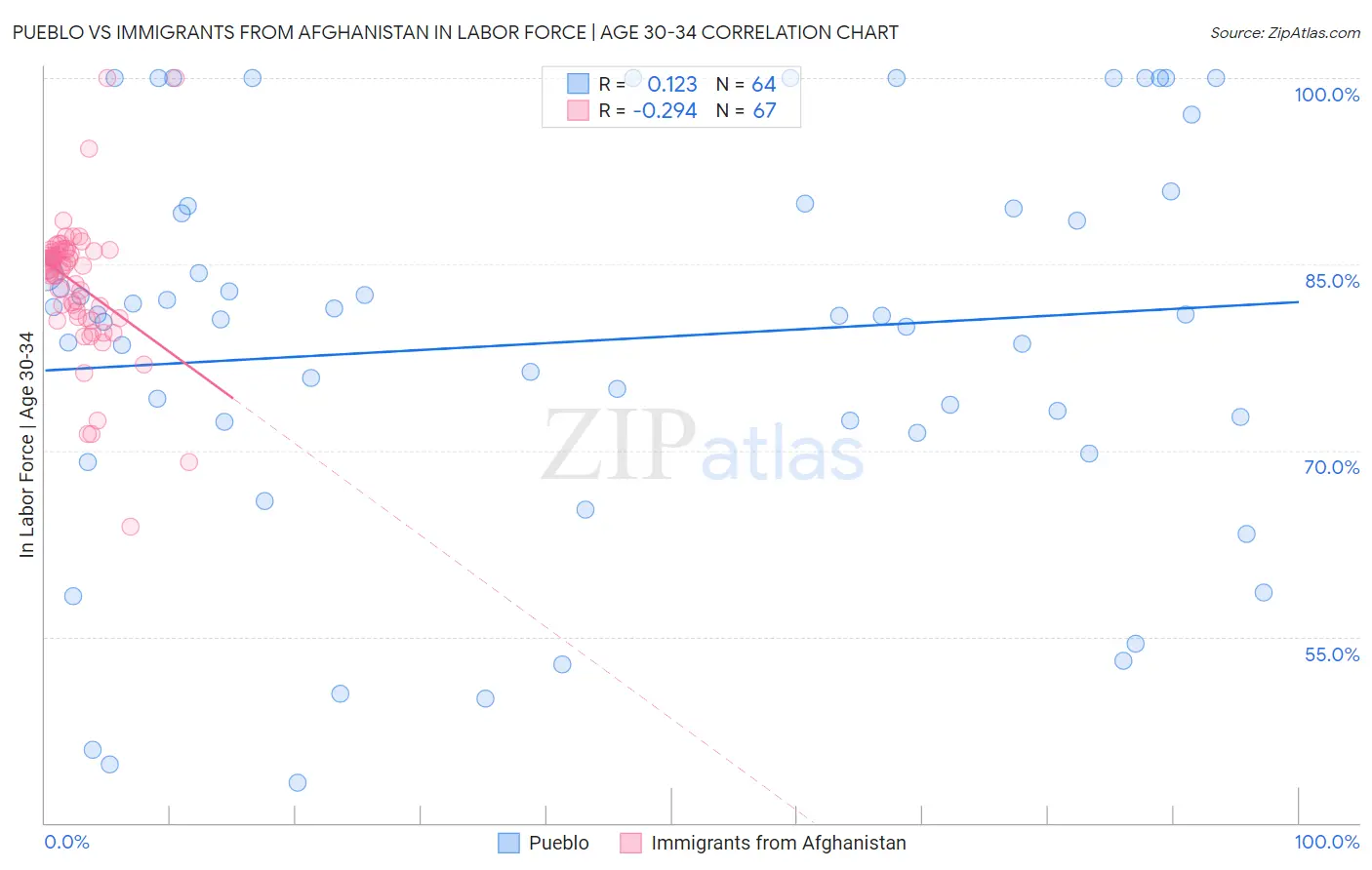 Pueblo vs Immigrants from Afghanistan In Labor Force | Age 30-34