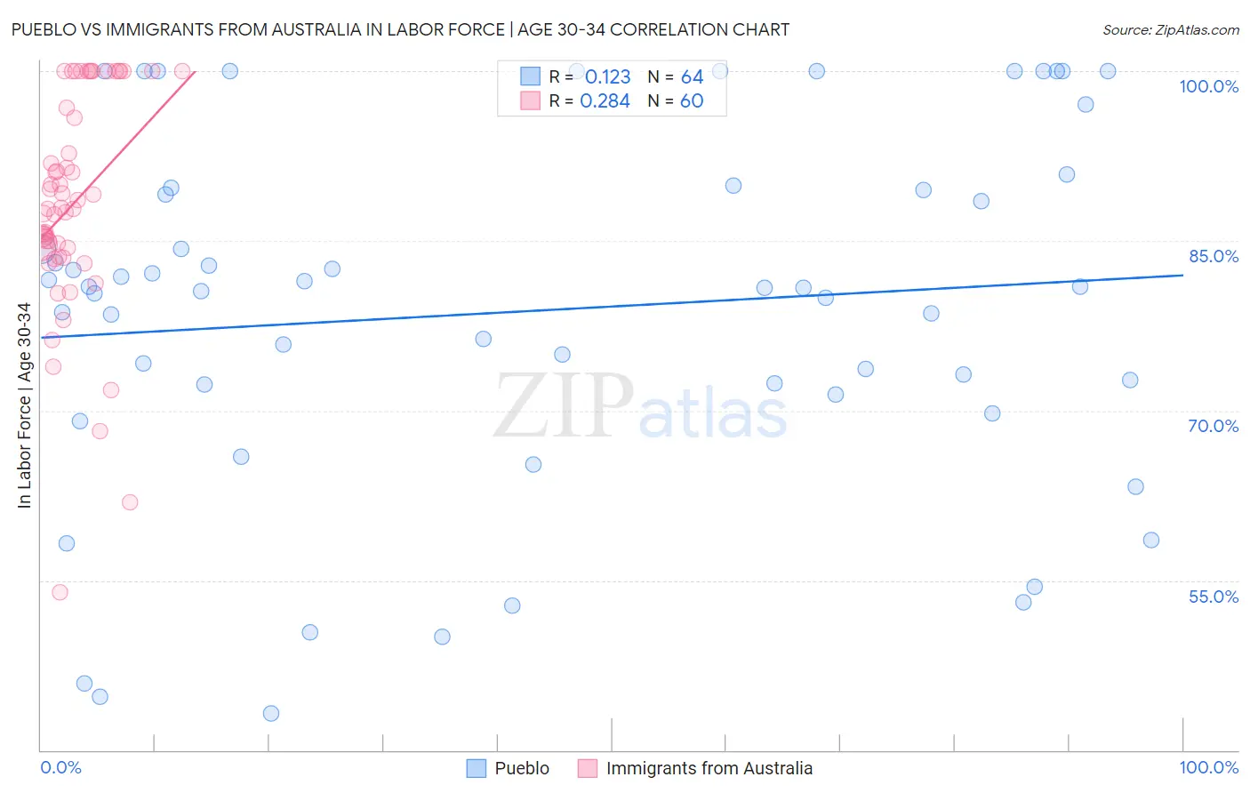 Pueblo vs Immigrants from Australia In Labor Force | Age 30-34