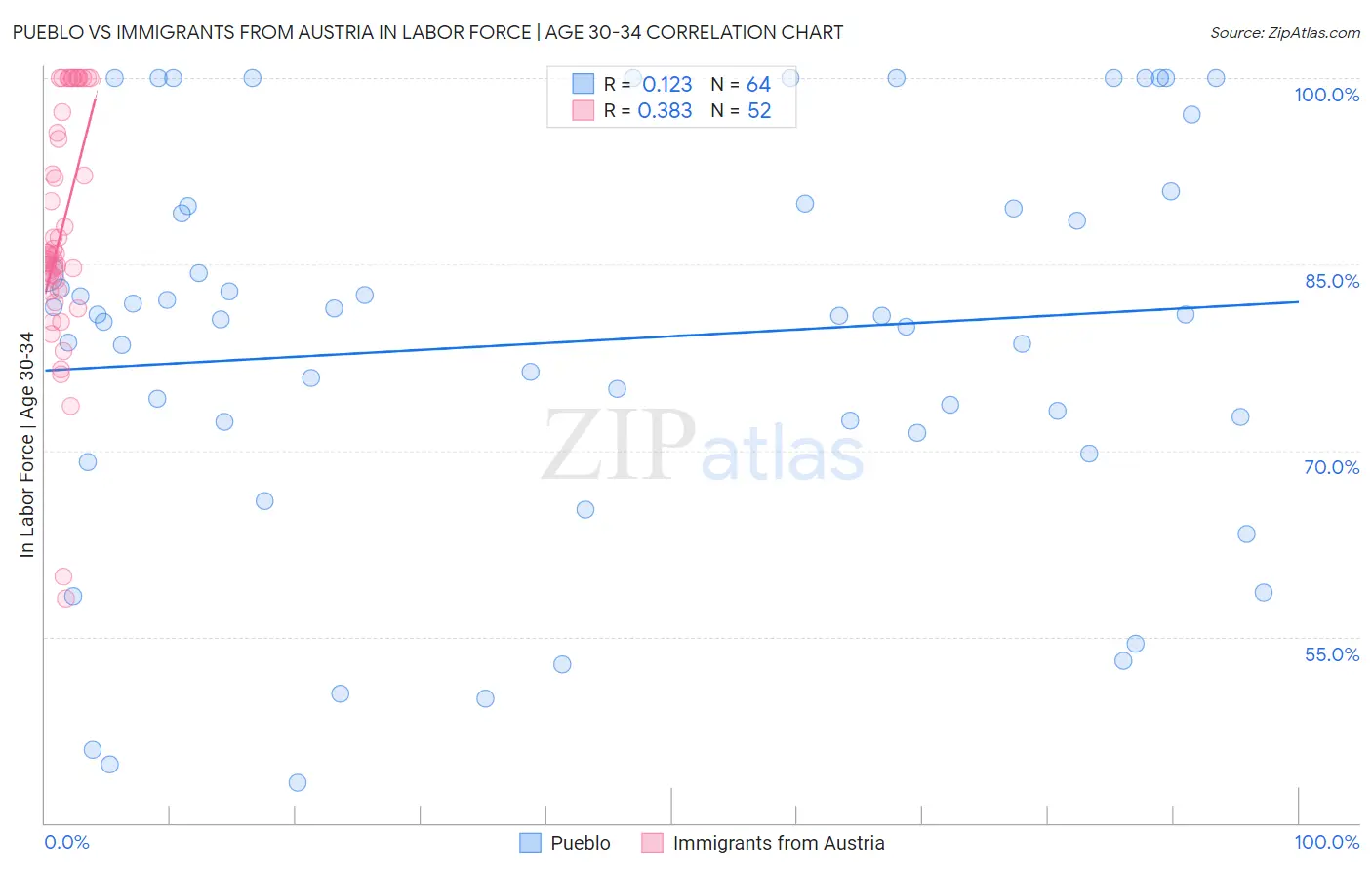 Pueblo vs Immigrants from Austria In Labor Force | Age 30-34