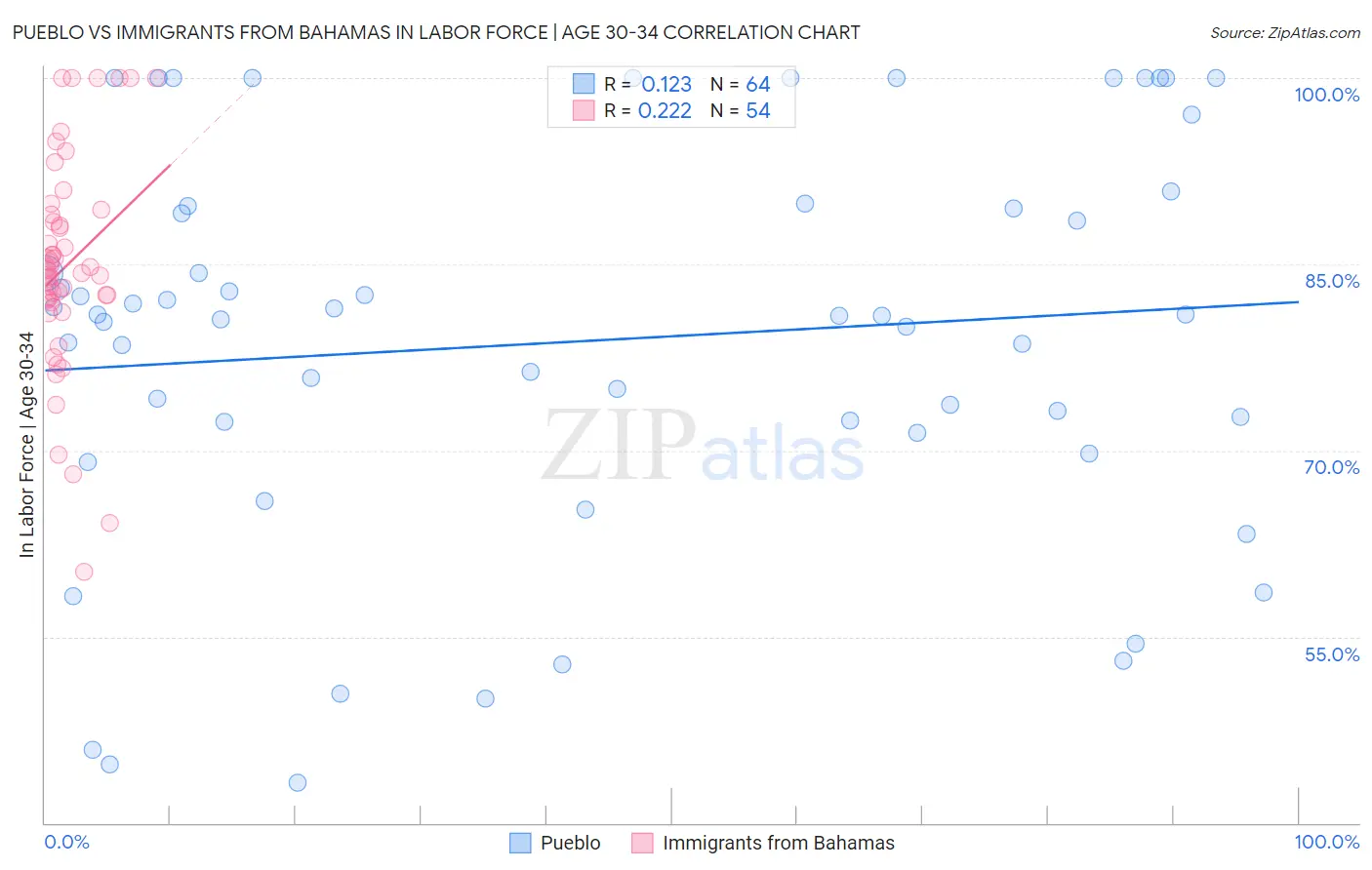 Pueblo vs Immigrants from Bahamas In Labor Force | Age 30-34