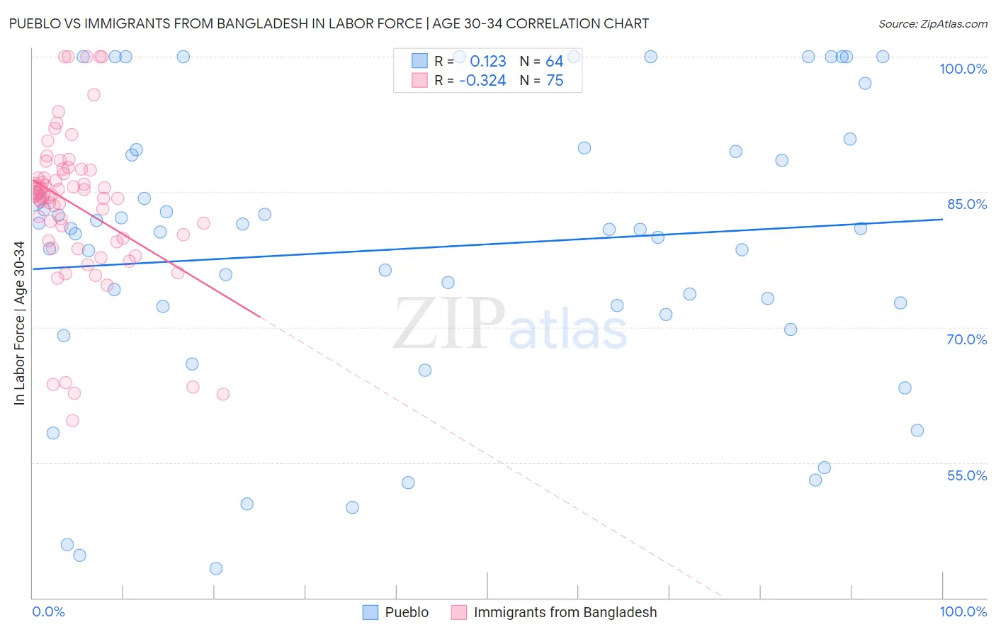 Pueblo vs Immigrants from Bangladesh In Labor Force | Age 30-34