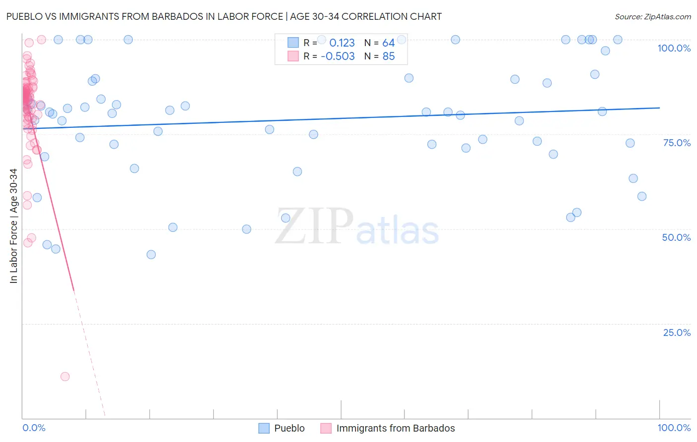 Pueblo vs Immigrants from Barbados In Labor Force | Age 30-34