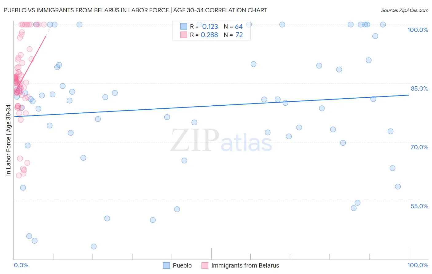 Pueblo vs Immigrants from Belarus In Labor Force | Age 30-34