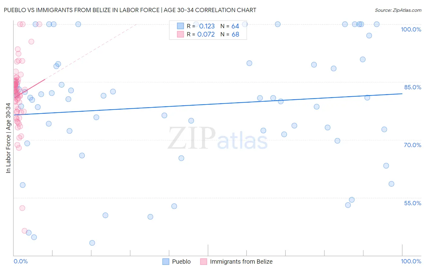 Pueblo vs Immigrants from Belize In Labor Force | Age 30-34