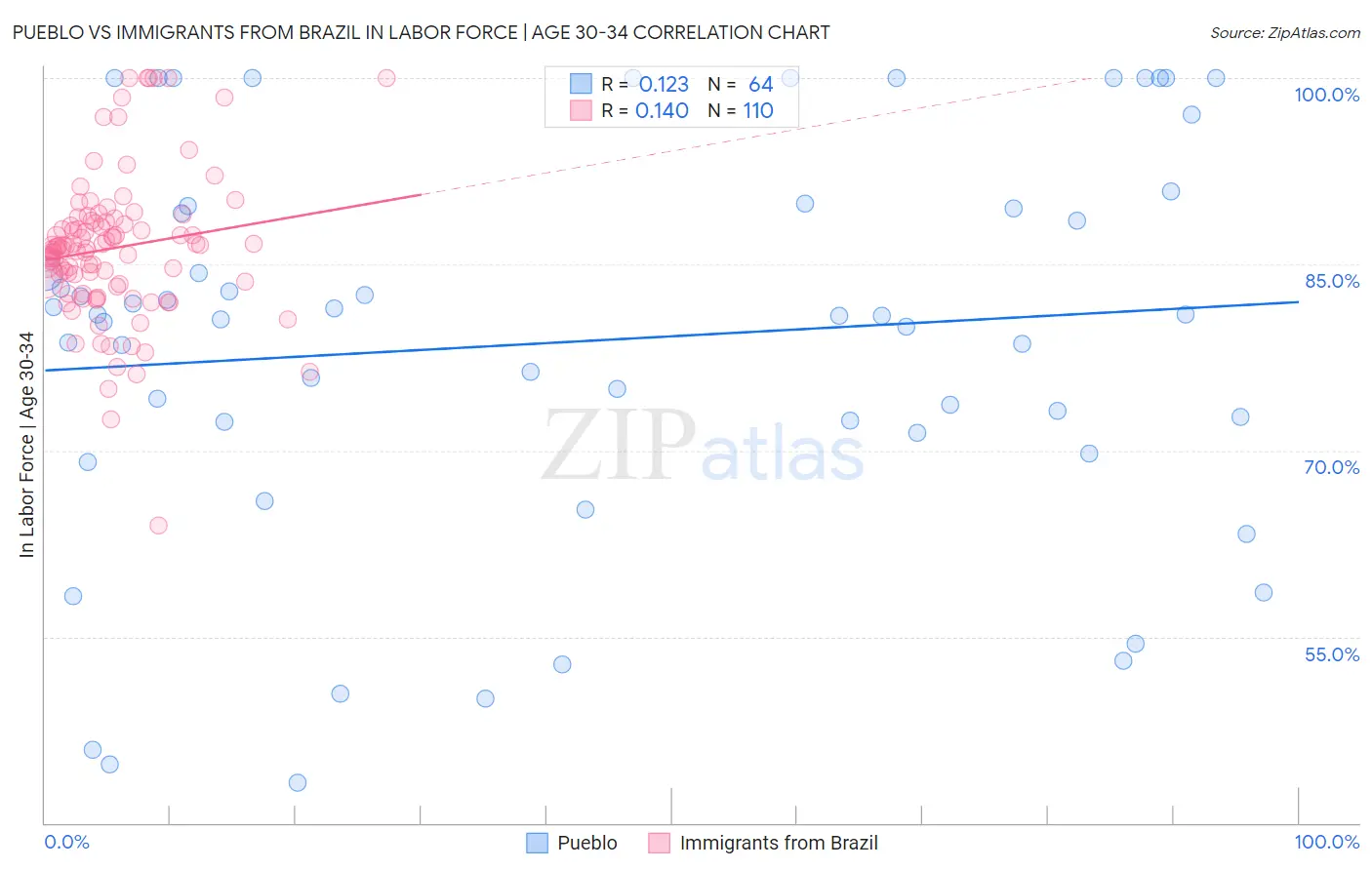 Pueblo vs Immigrants from Brazil In Labor Force | Age 30-34