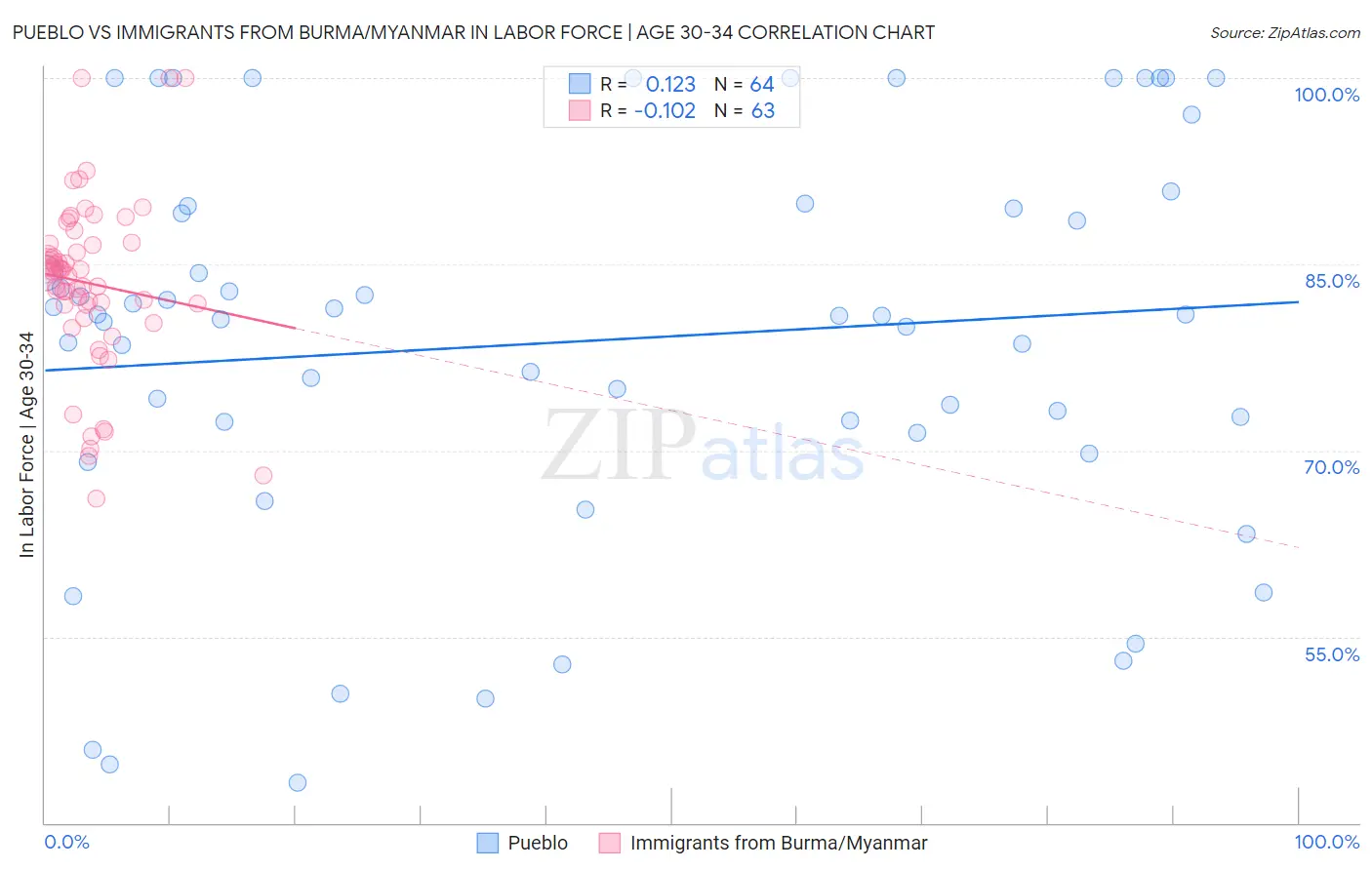 Pueblo vs Immigrants from Burma/Myanmar In Labor Force | Age 30-34