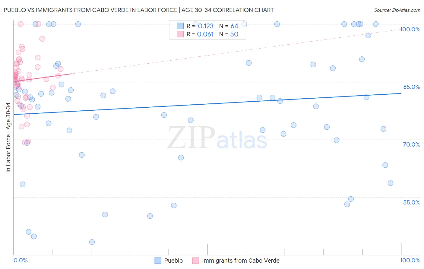 Pueblo vs Immigrants from Cabo Verde In Labor Force | Age 30-34