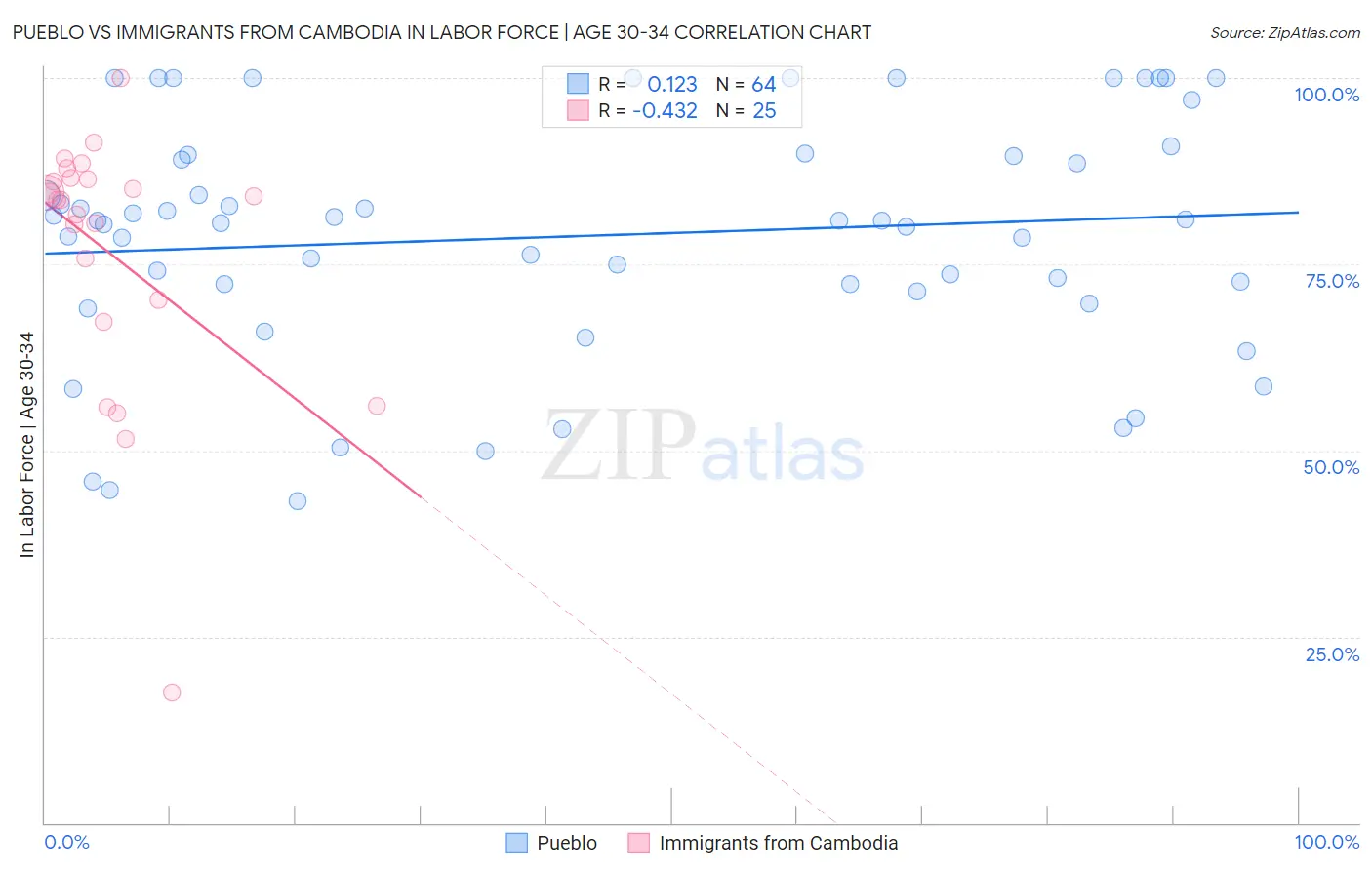 Pueblo vs Immigrants from Cambodia In Labor Force | Age 30-34