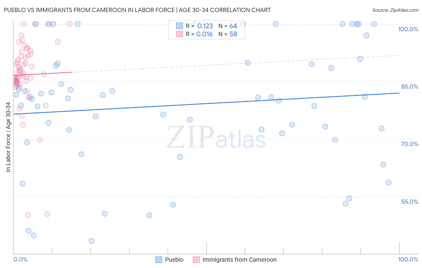 Pueblo vs Immigrants from Cameroon In Labor Force | Age 30-34