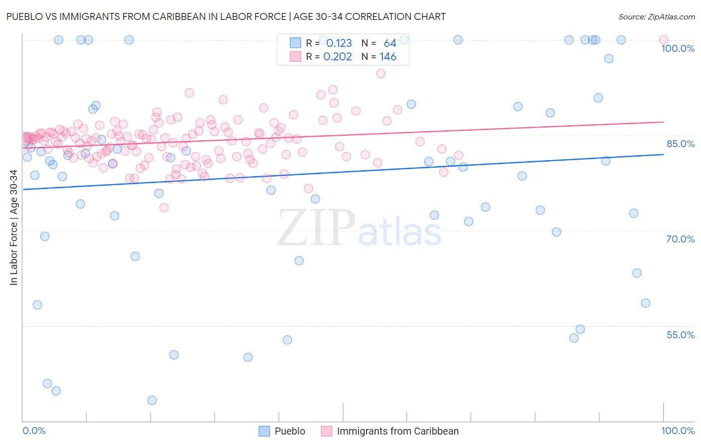 Pueblo vs Immigrants from Caribbean In Labor Force | Age 30-34