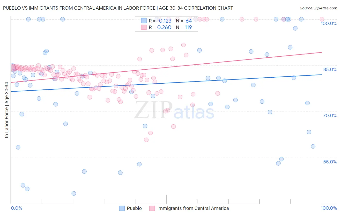 Pueblo vs Immigrants from Central America In Labor Force | Age 30-34