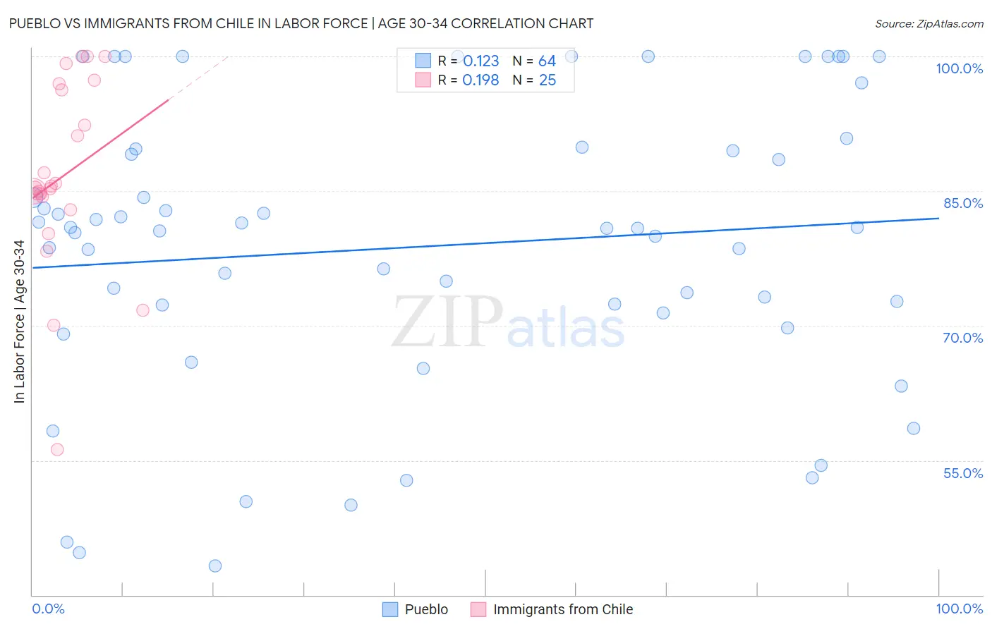 Pueblo vs Immigrants from Chile In Labor Force | Age 30-34