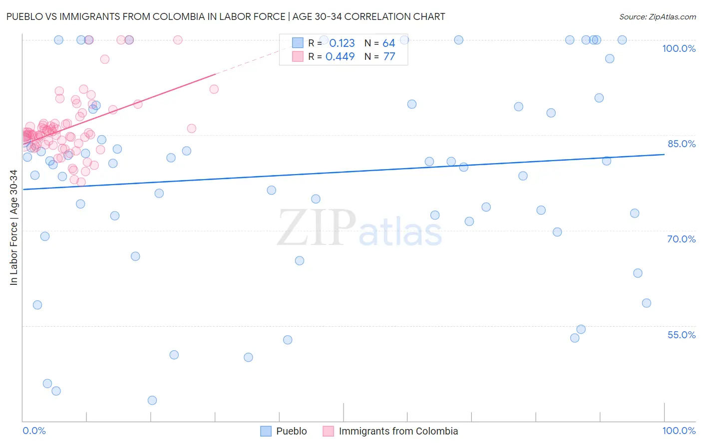 Pueblo vs Immigrants from Colombia In Labor Force | Age 30-34