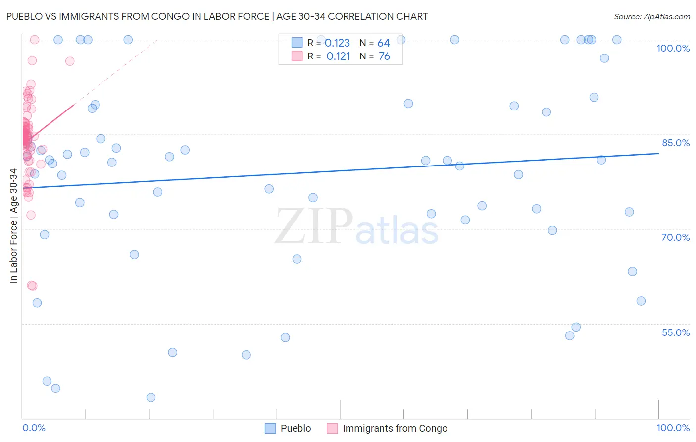 Pueblo vs Immigrants from Congo In Labor Force | Age 30-34