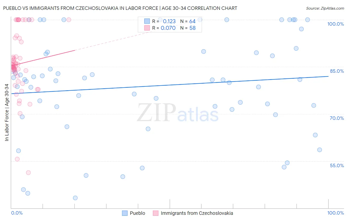 Pueblo vs Immigrants from Czechoslovakia In Labor Force | Age 30-34