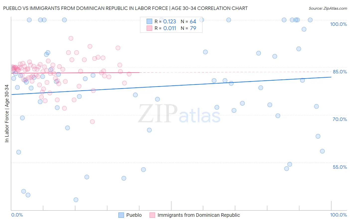Pueblo vs Immigrants from Dominican Republic In Labor Force | Age 30-34