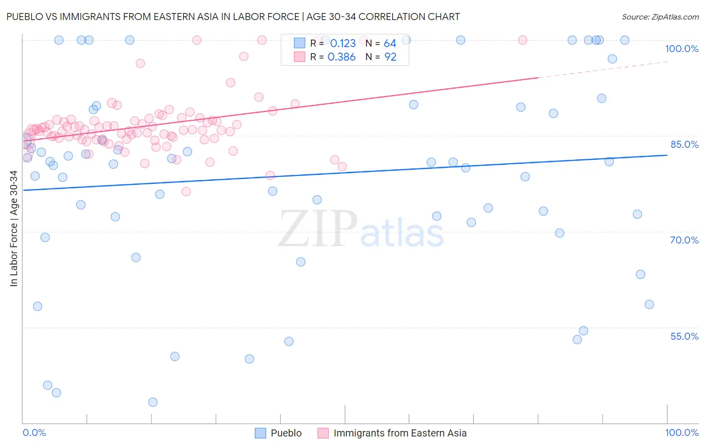 Pueblo vs Immigrants from Eastern Asia In Labor Force | Age 30-34