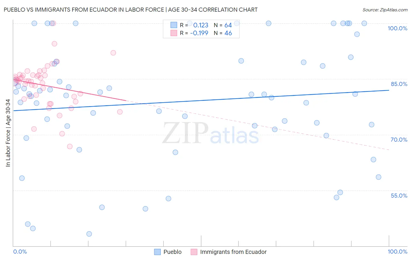 Pueblo vs Immigrants from Ecuador In Labor Force | Age 30-34