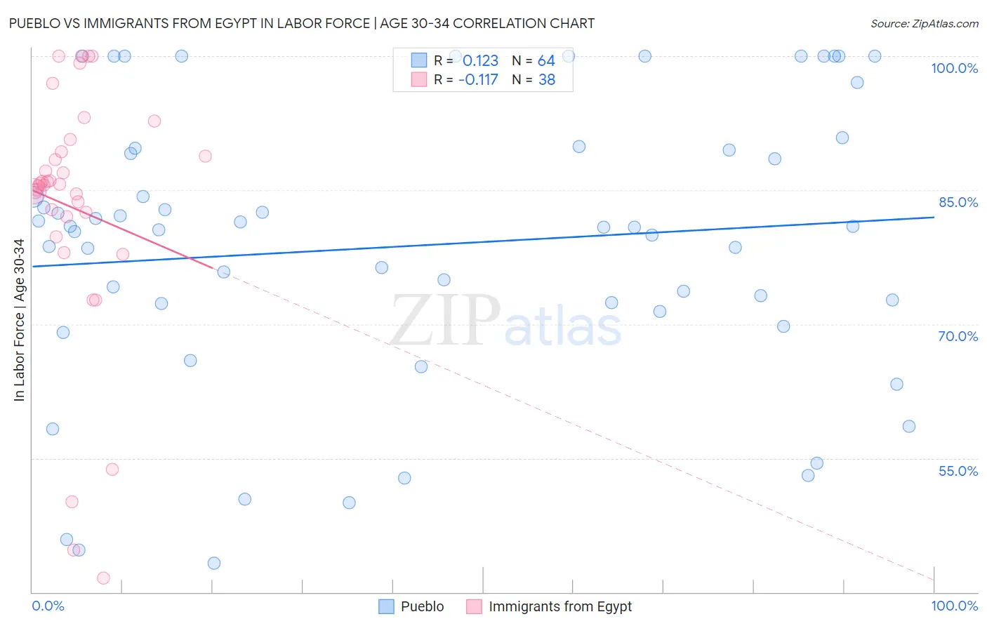 Pueblo vs Immigrants from Egypt In Labor Force | Age 30-34