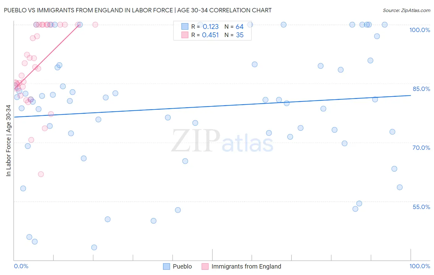 Pueblo vs Immigrants from England In Labor Force | Age 30-34