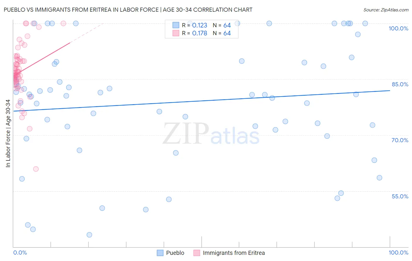 Pueblo vs Immigrants from Eritrea In Labor Force | Age 30-34