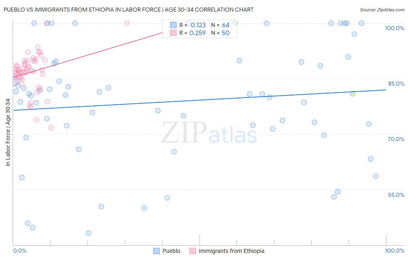 Pueblo vs Immigrants from Ethiopia In Labor Force | Age 30-34